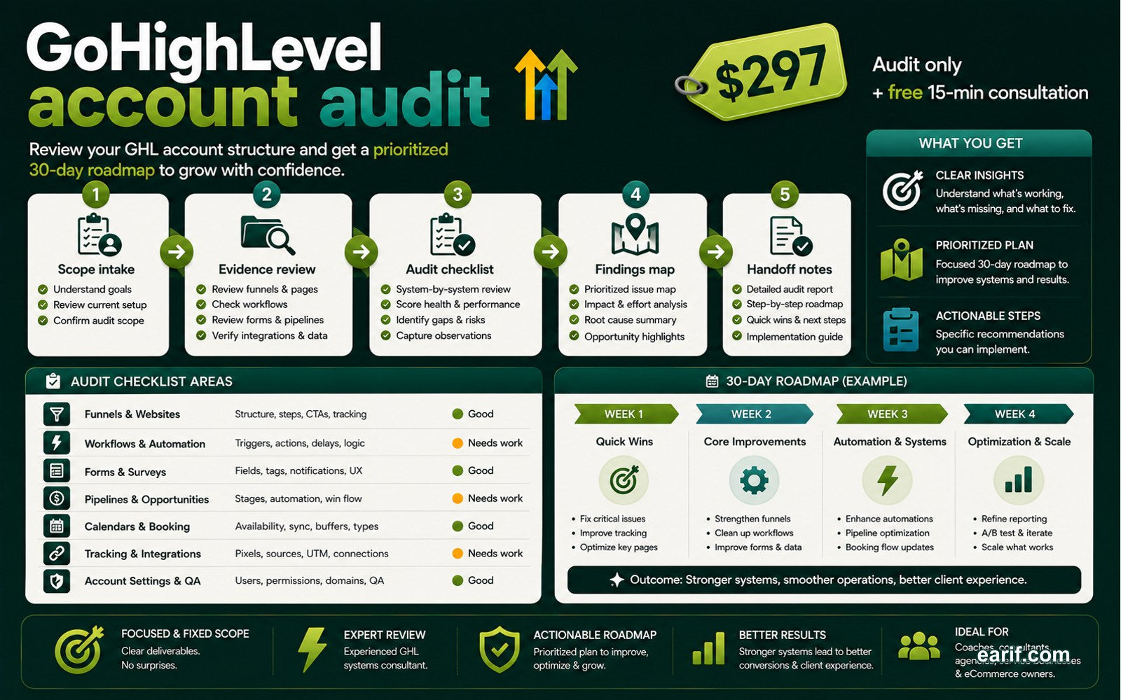GoHighLevel Account Audit And 30-Day Roadmap process map visual for eArif.com