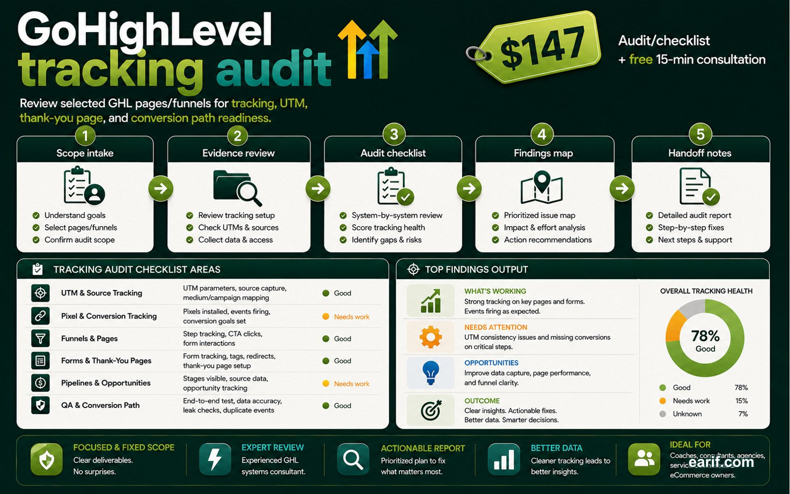 GoHighLevel Tracking And UTM QA process map visual for eArif.com