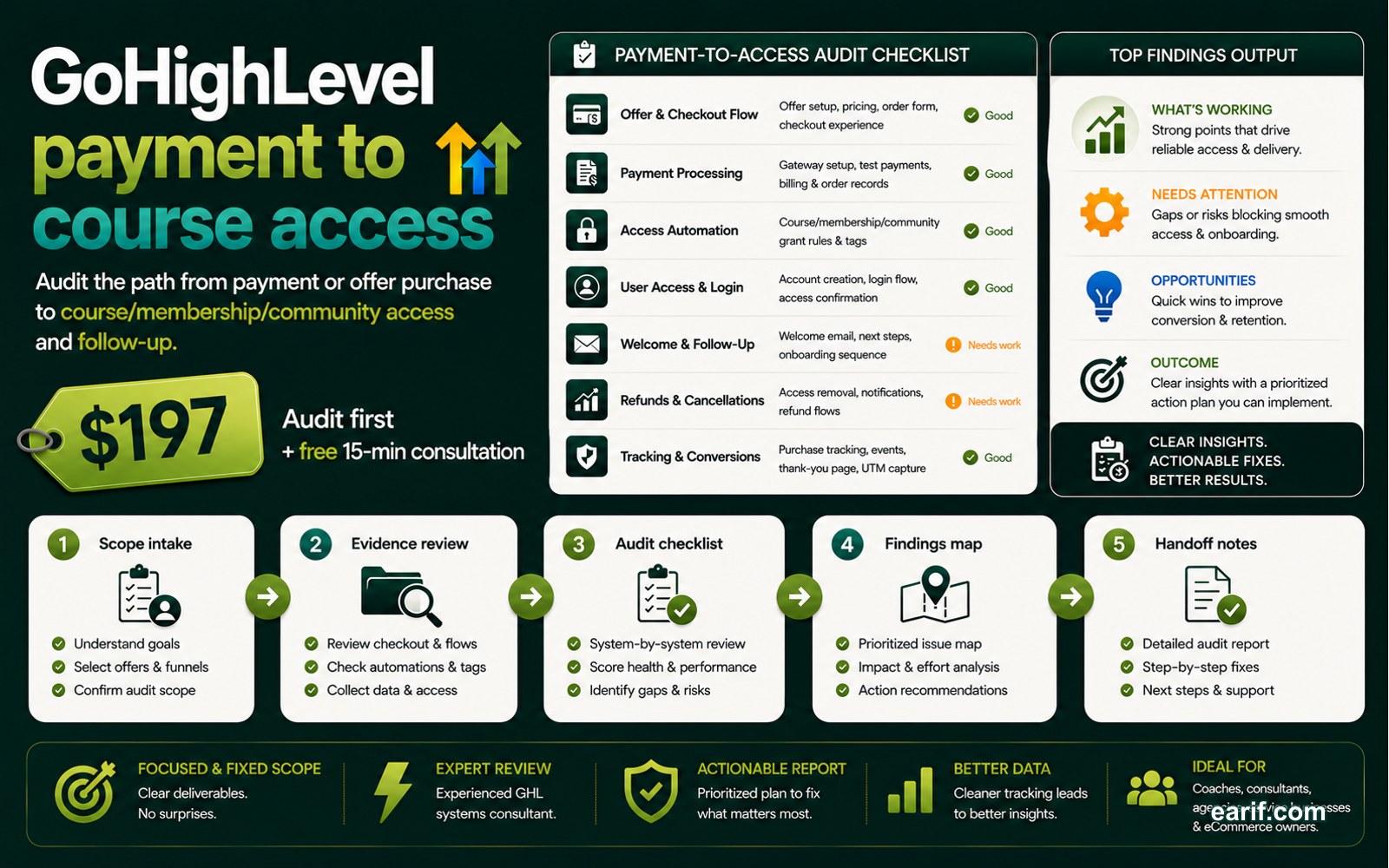 GoHighLevel Payment-To-Access QA process map visual for eArif.com