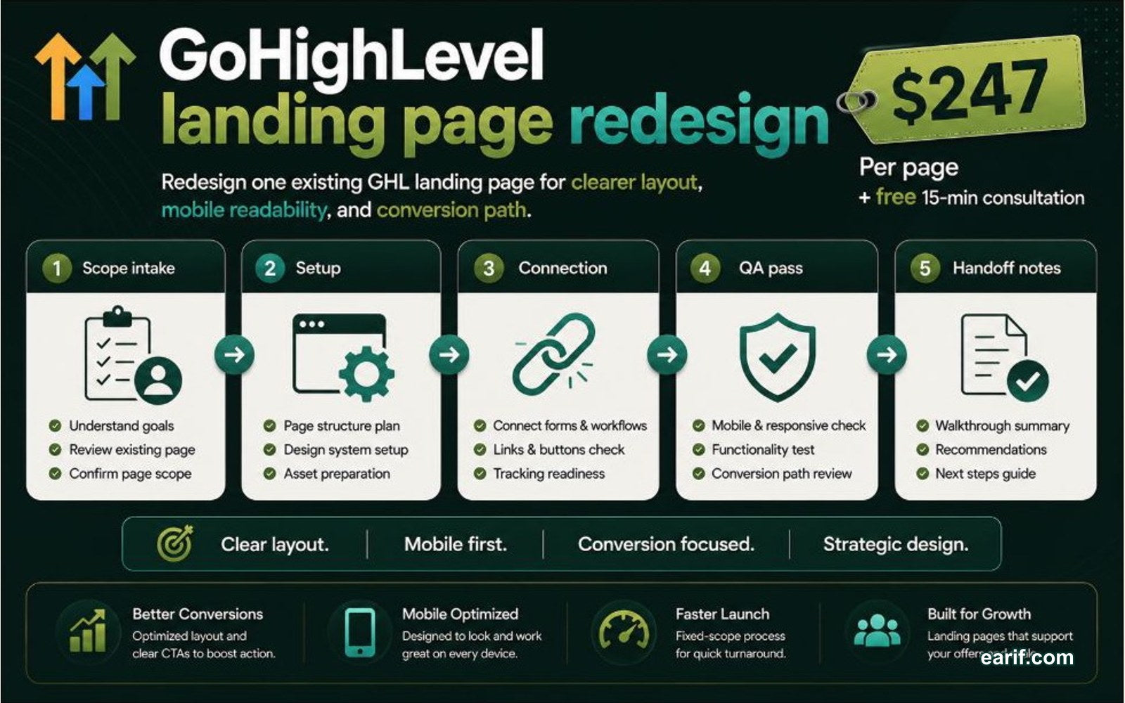 GoHighLevel Landing Page Redesign process map visual for eArif.com