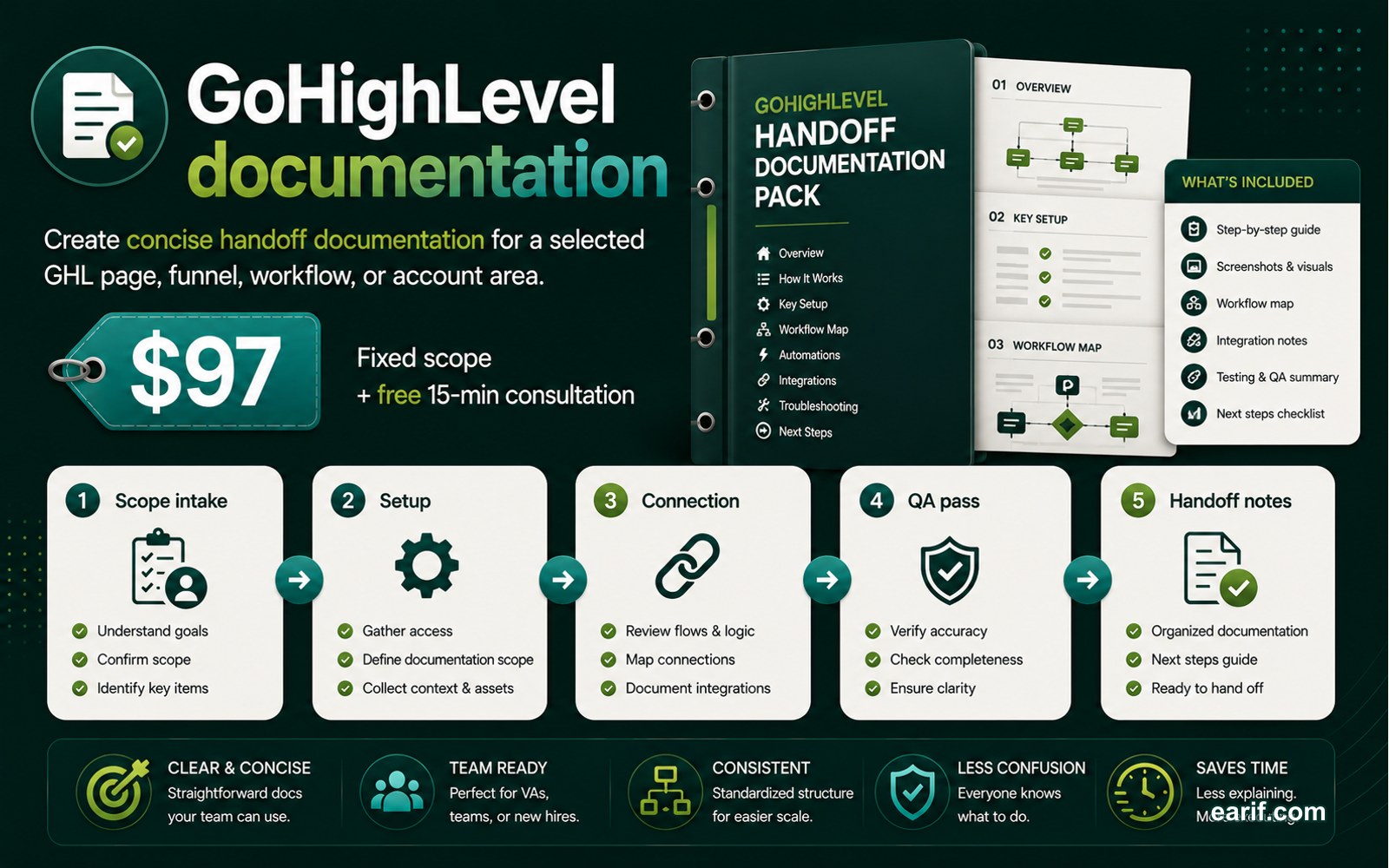 GoHighLevel Handoff Documentation Pack process map visual for eArif.com