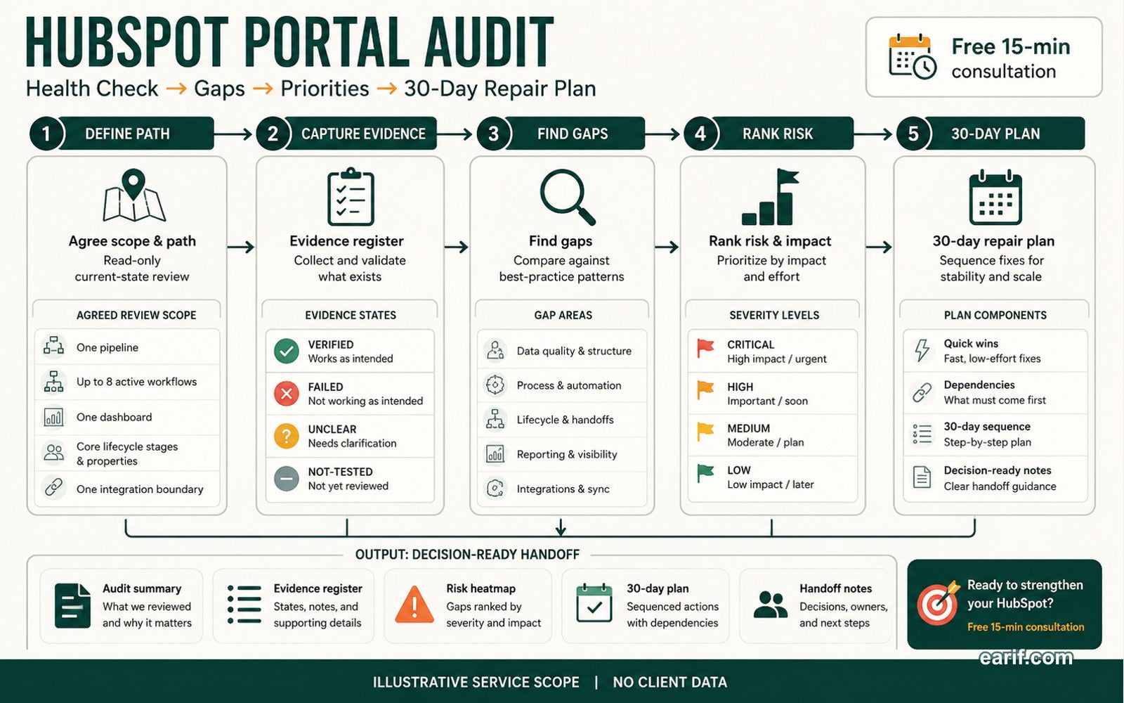 HubSpot Portal Health Check And 30-Day Repair Plan process map visual for eArif.com