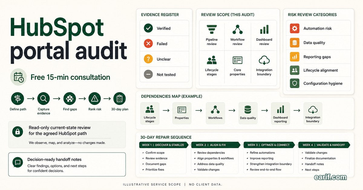 HubSpot Portal Health Check And 30-Day Repair Plan scope checklist for eArif.com