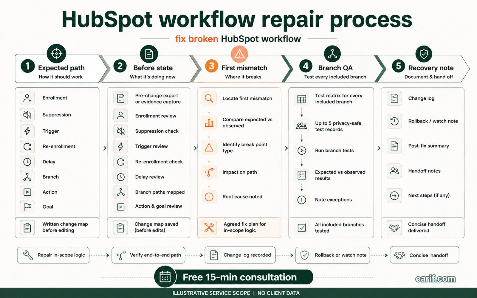 Fix One Broken HubSpot Workflow And Verify Every Branch process map visual for eArif.com