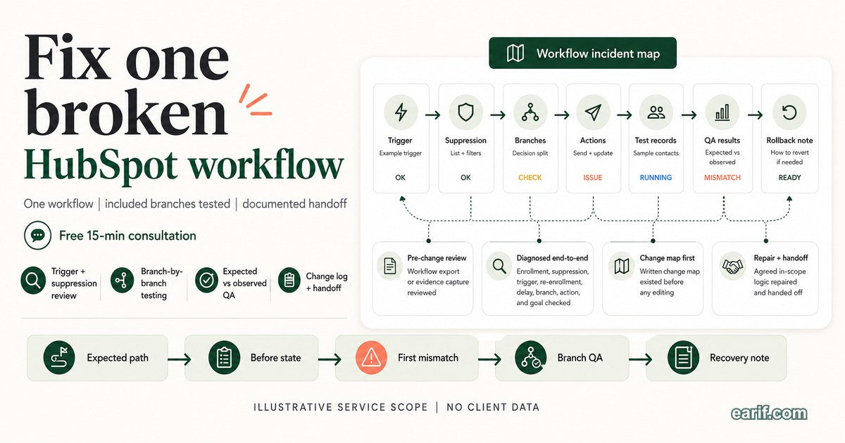 Fix One Broken HubSpot Workflow And Verify Every Branch workflow map for eArif.com