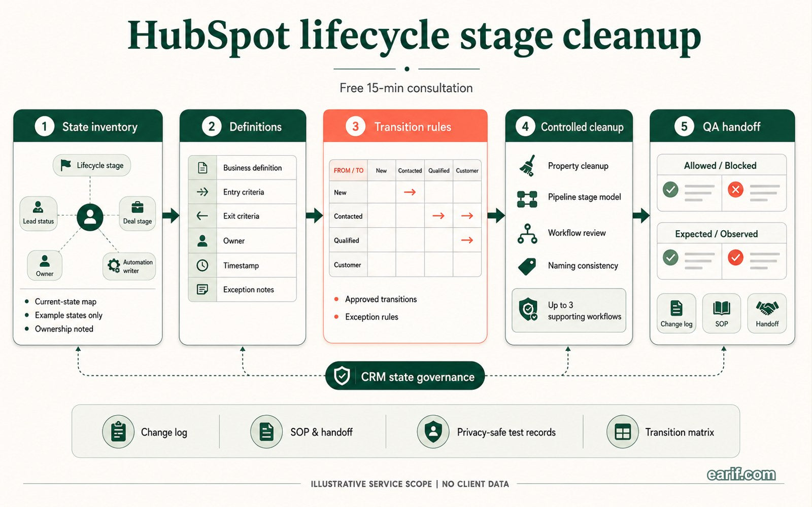 HubSpot Lifecycle Stage, Lead Status, And Deal Stage Cleanup process map visual for eArif.com