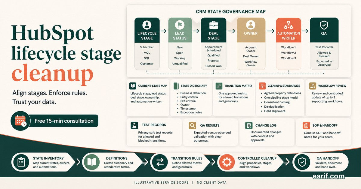 HubSpot Lifecycle Stage, Lead Status, And Deal Stage Cleanup CRM field/tag map for eArif.com
