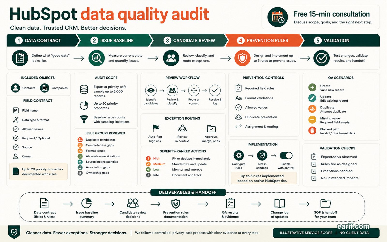 HubSpot CRM Data Quality Audit And Prevention Rules process map visual for eArif.com