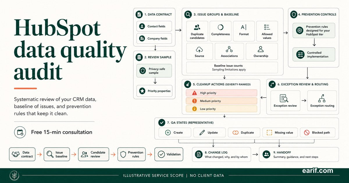 HubSpot CRM Data Quality Audit And Prevention Rules CRM field/tag map for eArif.com