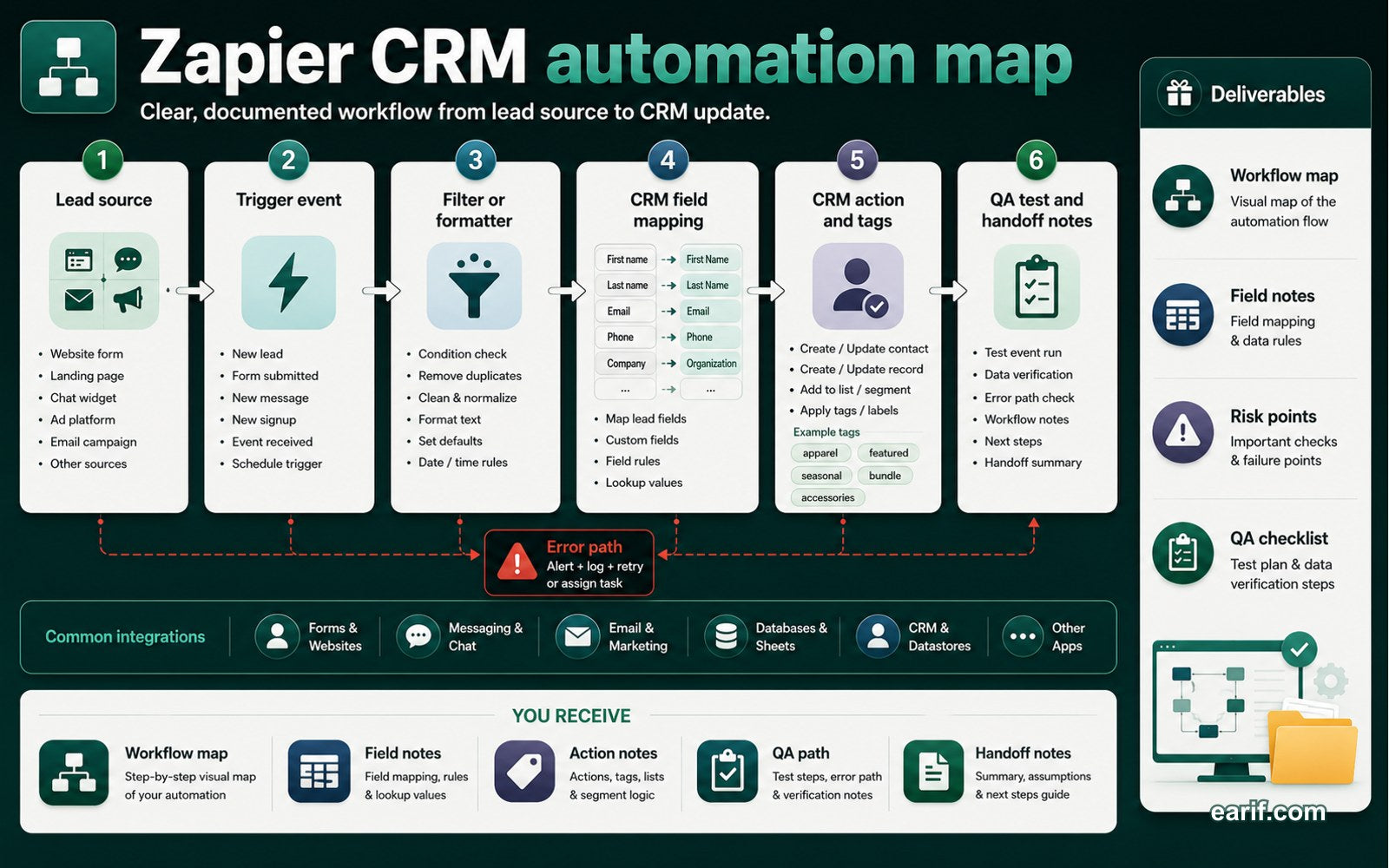 Zapier CRM Automation Map process map visual for eArif.com