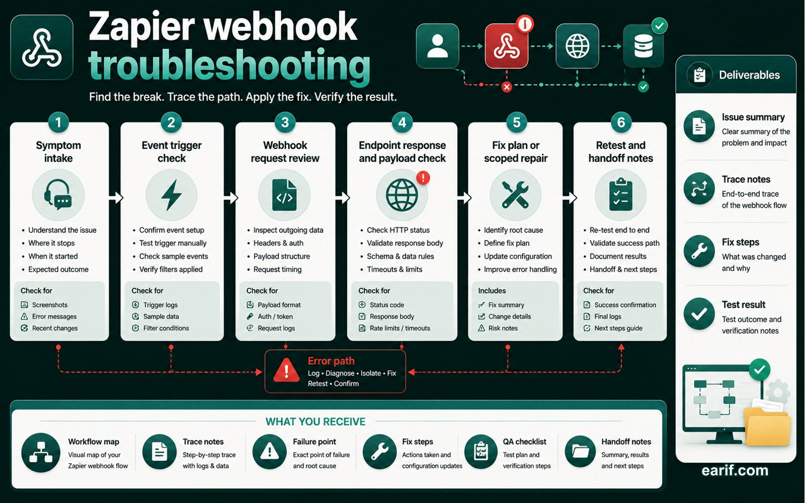 Zapier Webhook Troubleshooting process map visual for eArif.com