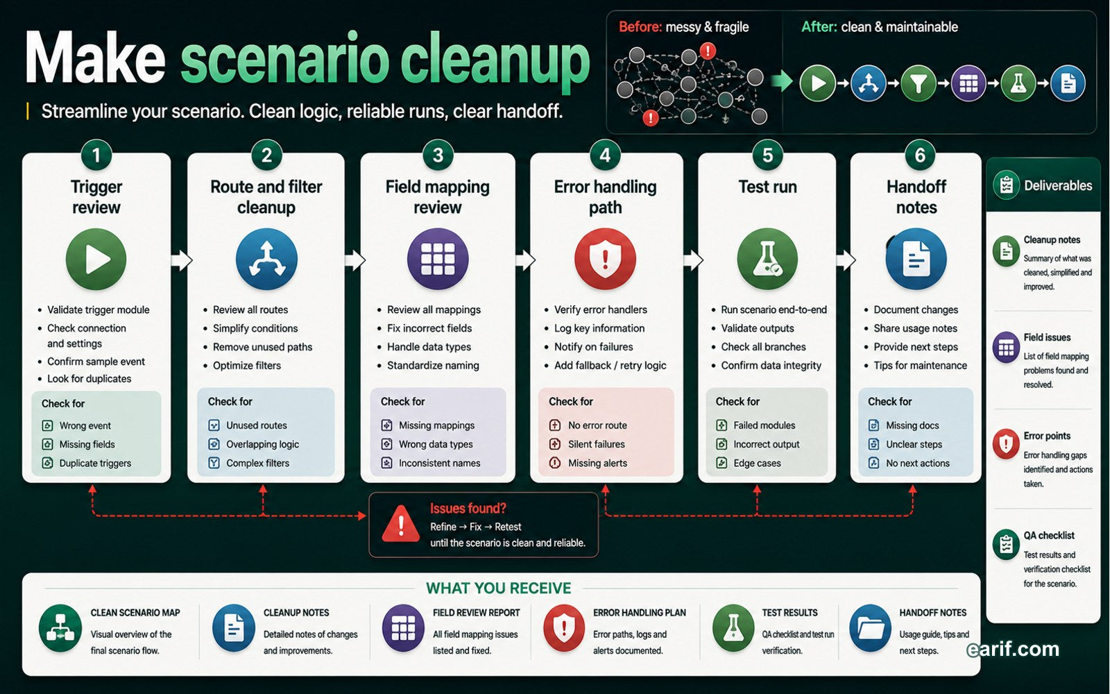 Make Scenario Cleanup process map visual for eArif.com