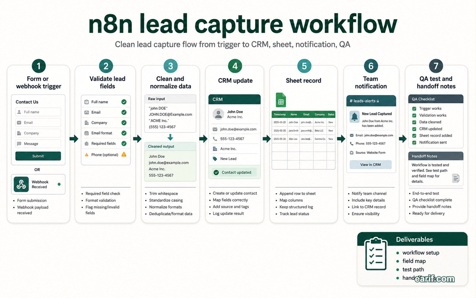 n8n Lead Capture Workflow Setup process map visual for eArif.com