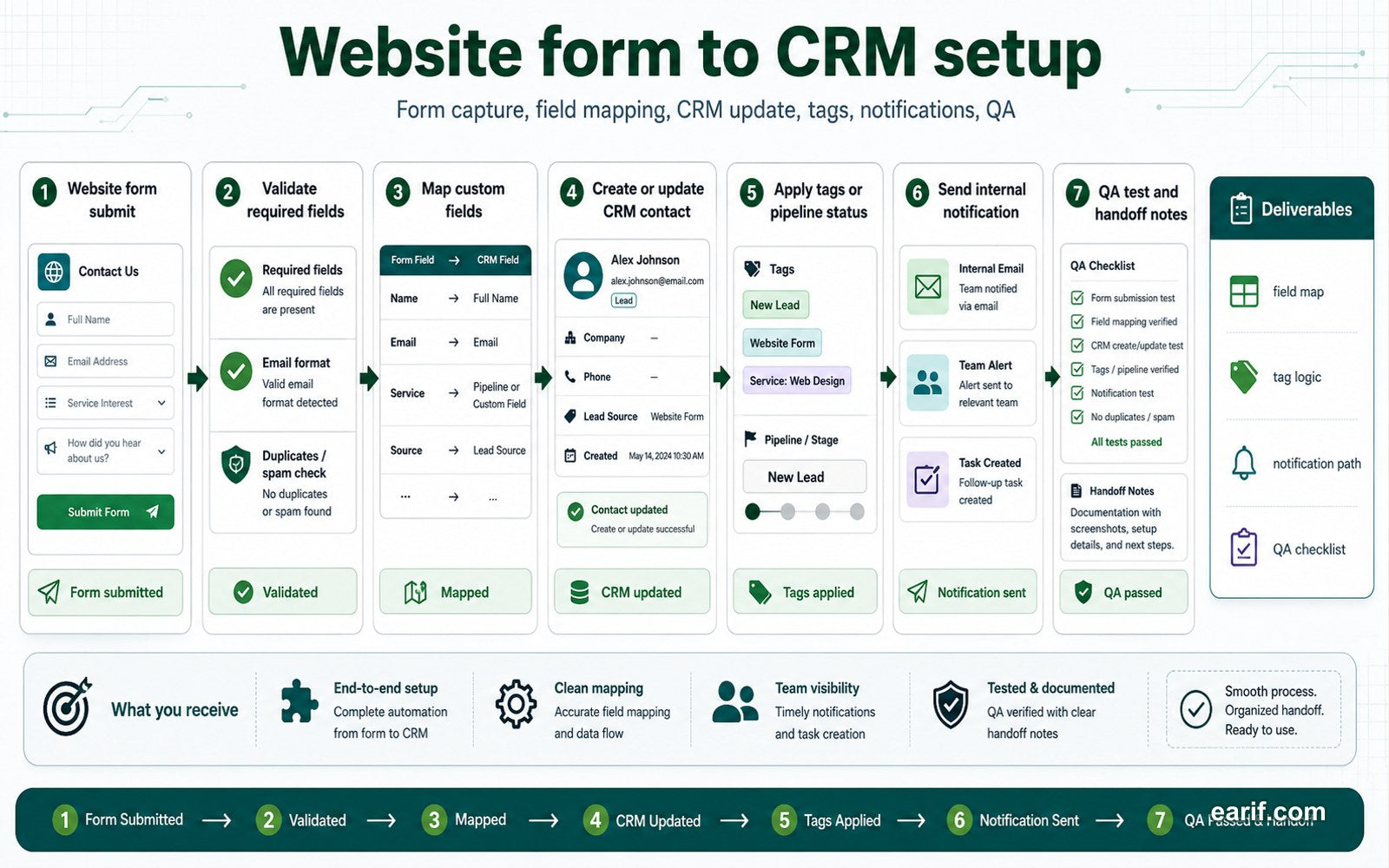 Website Form To CRM Setup process map visual for eArif.com