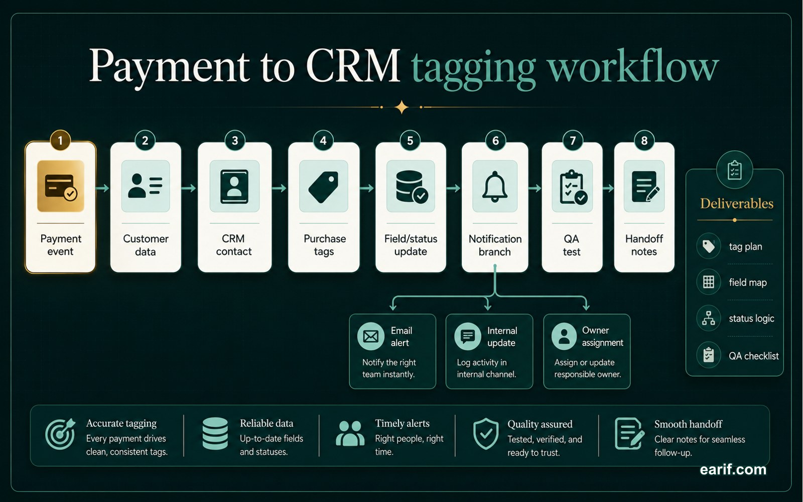 Payment To CRM Tagging Workflow process map visual for eArif.com