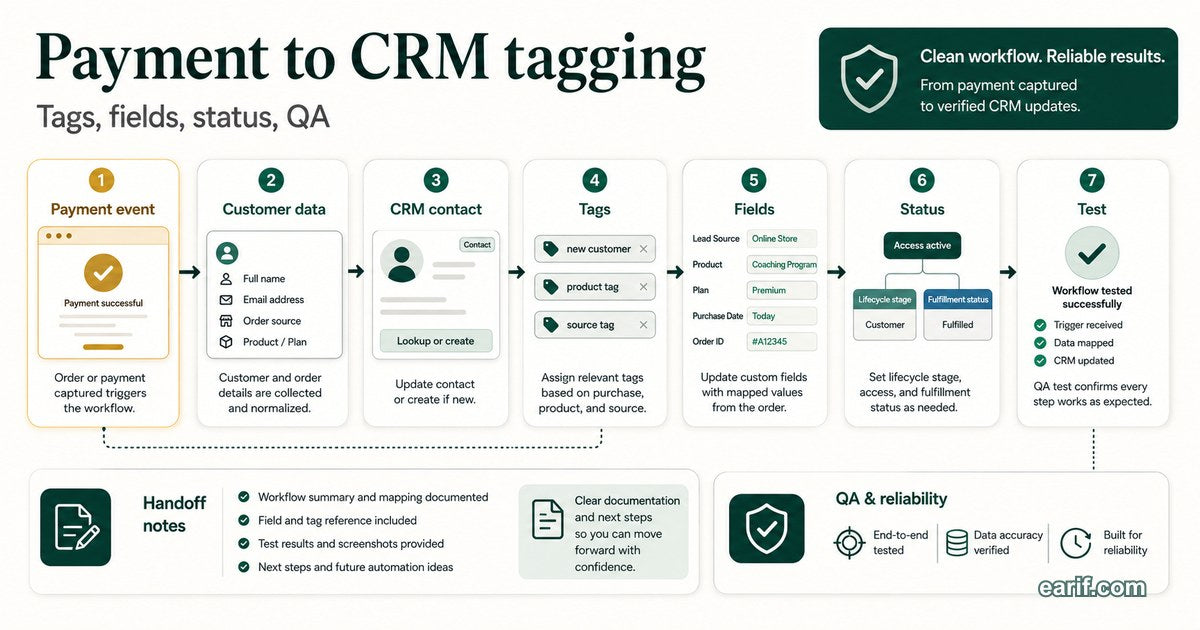 Payment To CRM Tagging Workflow service preview image for eArif.com