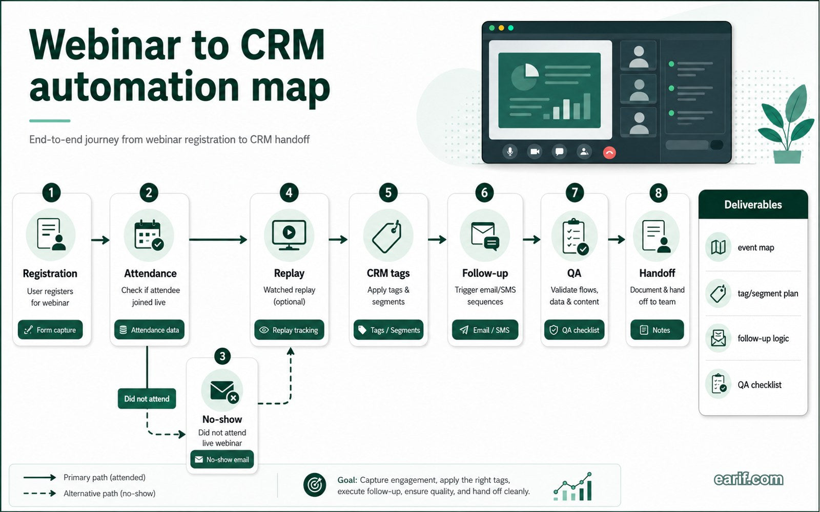 Webinar To CRM Automation Map process map visual for eArif.com