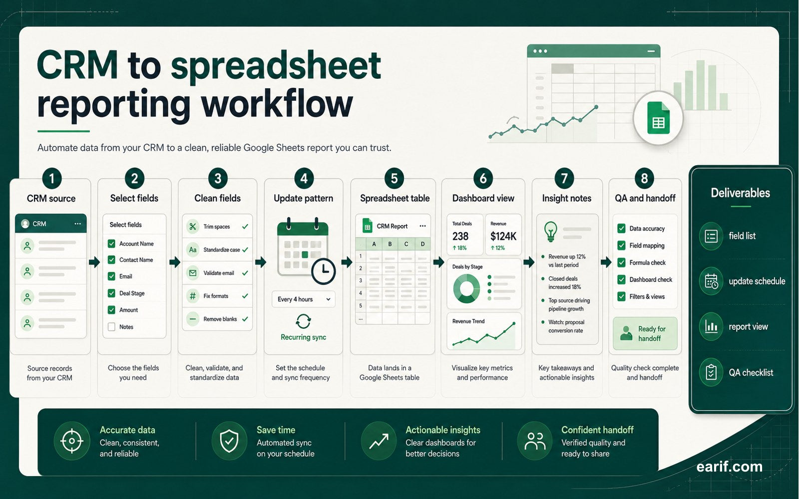 CRM To Google Sheets Reporting Automation process map visual for eArif.com