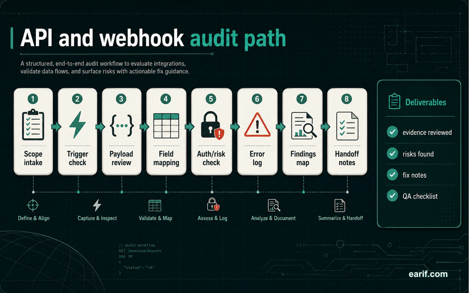 API And Webhook Audit process map visual for eArif.com