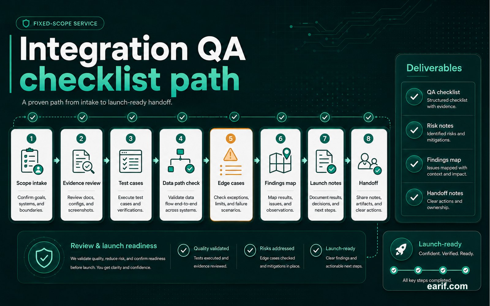 Integration QA Checklist process map visual for eArif.com