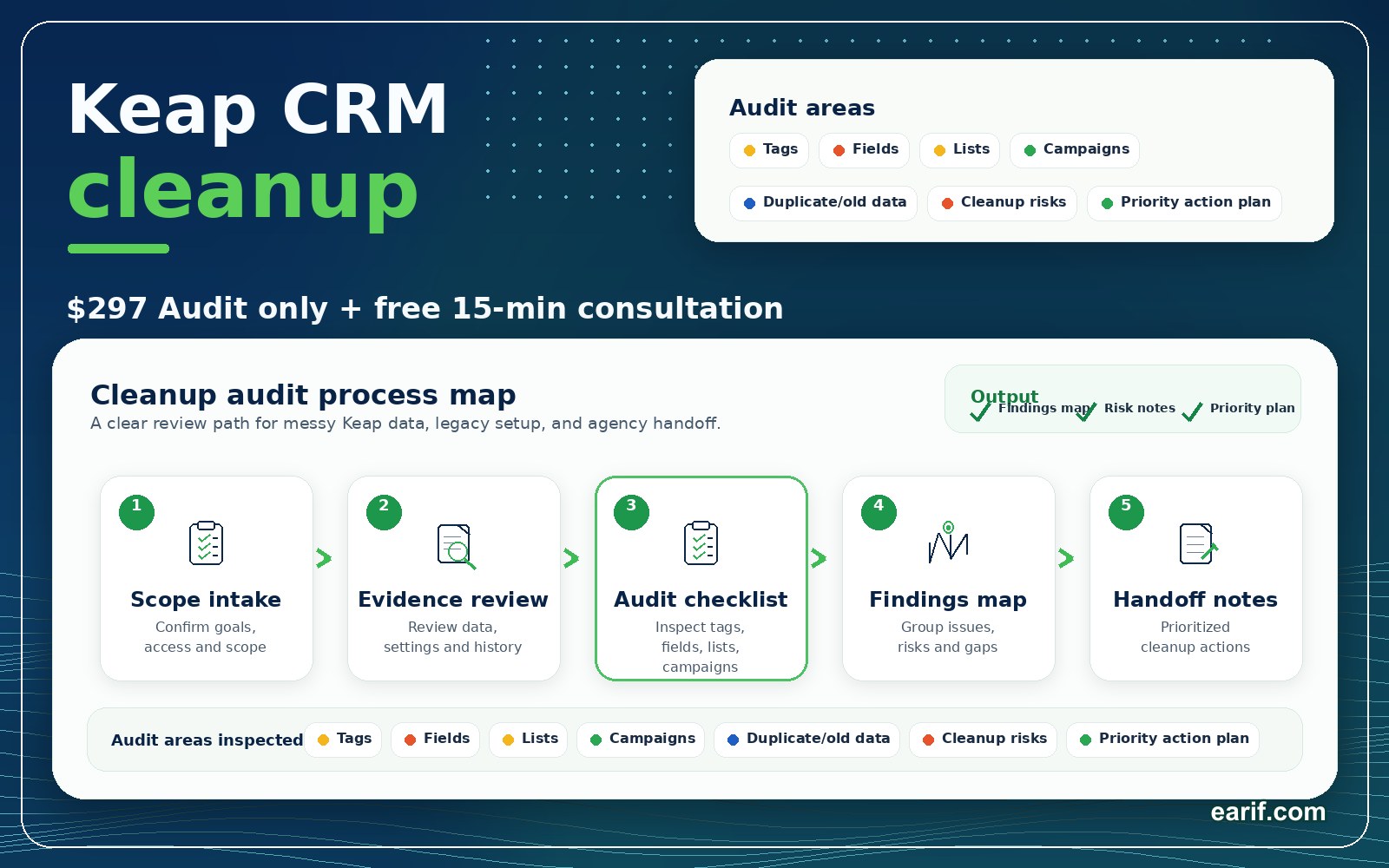 Keap CRM Cleanup Audit process map visual for eArif.com