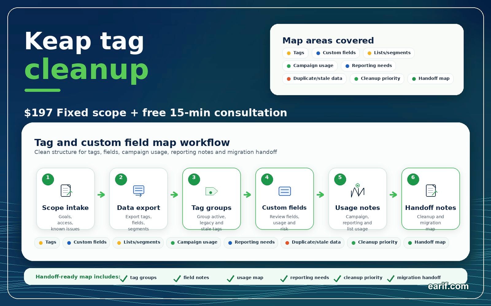 Keap Tag And Custom Field Map process map visual for eArif.com