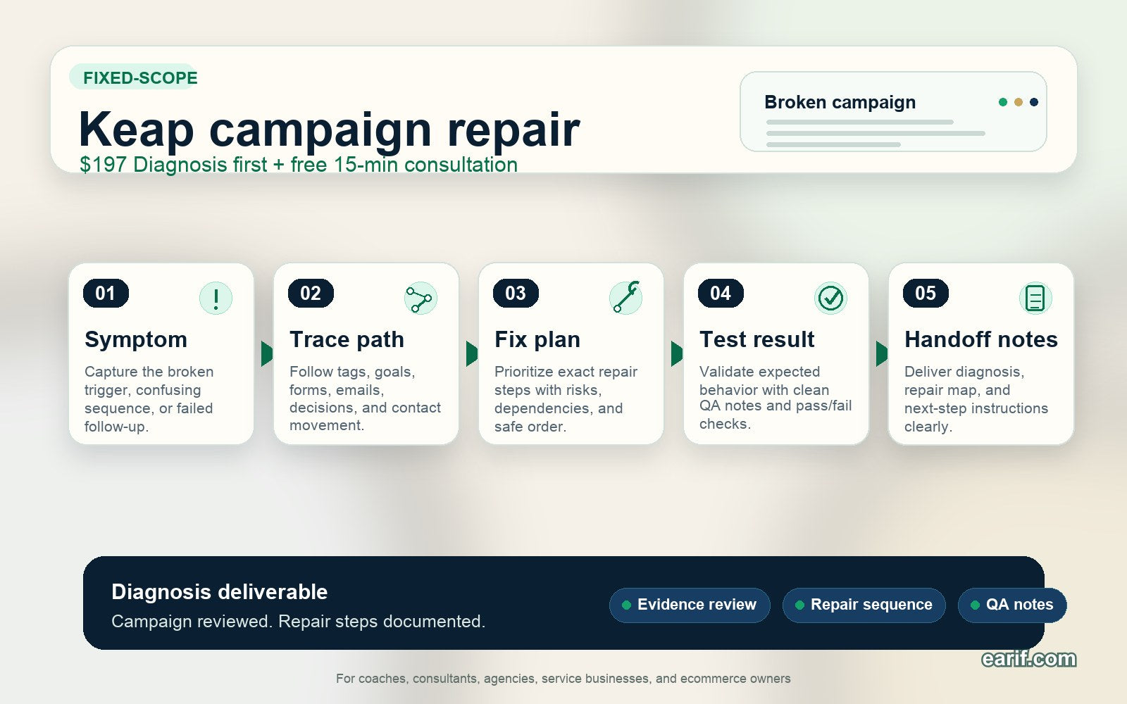 Keap Campaign Repair Diagnosis process map visual for eArif.com
