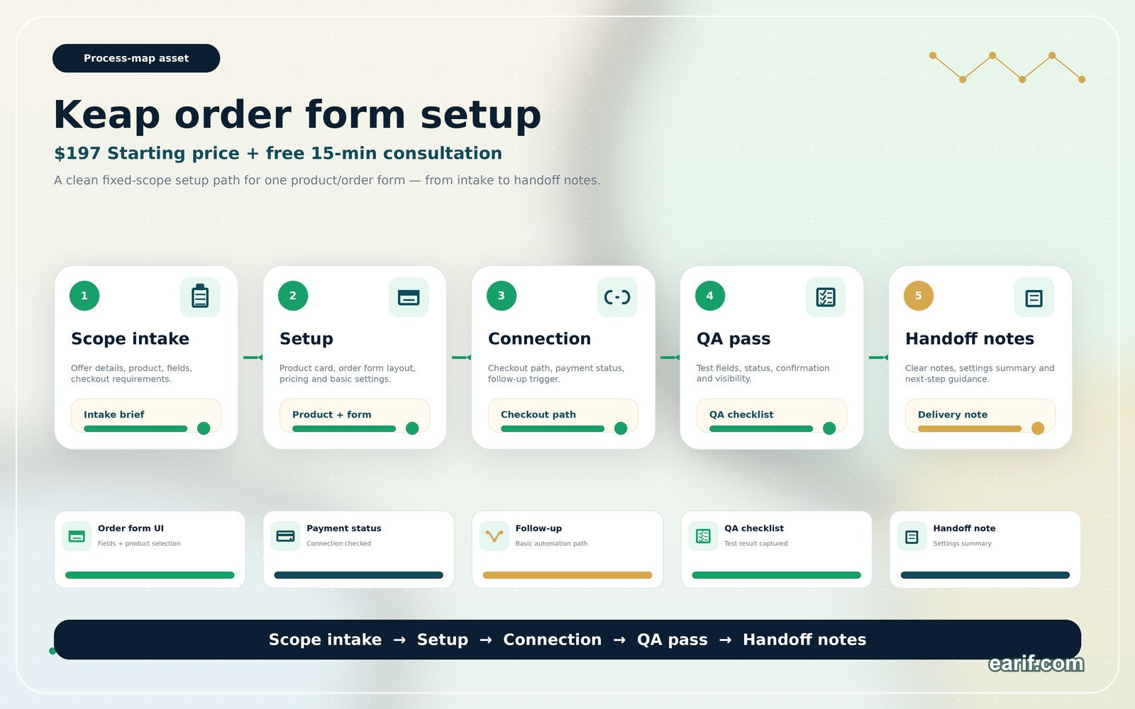 Keap Product And Order Form Setup process map visual for eArif.com