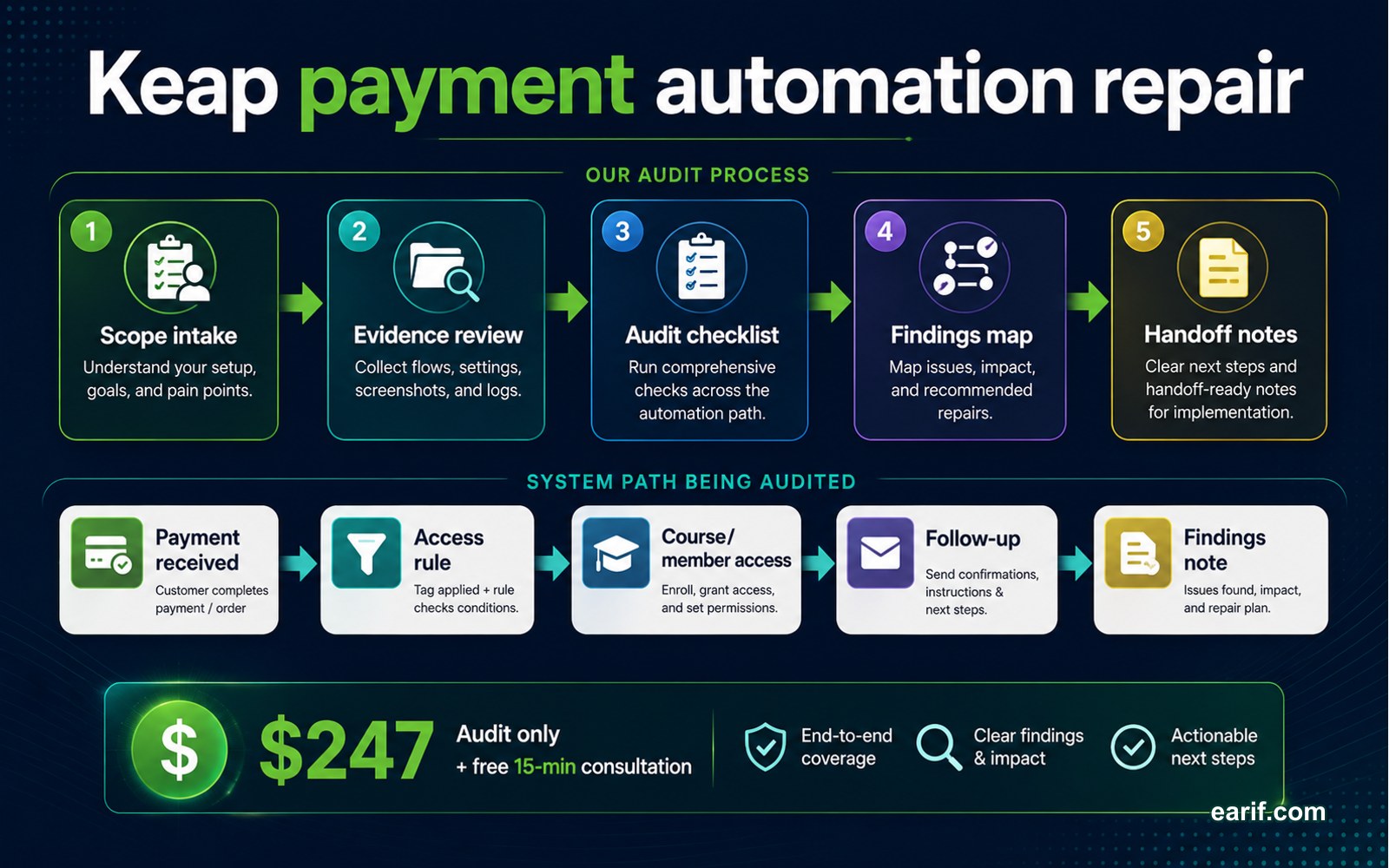 Keap Payment-To-Access Automation Audit process map visual for eArif.com