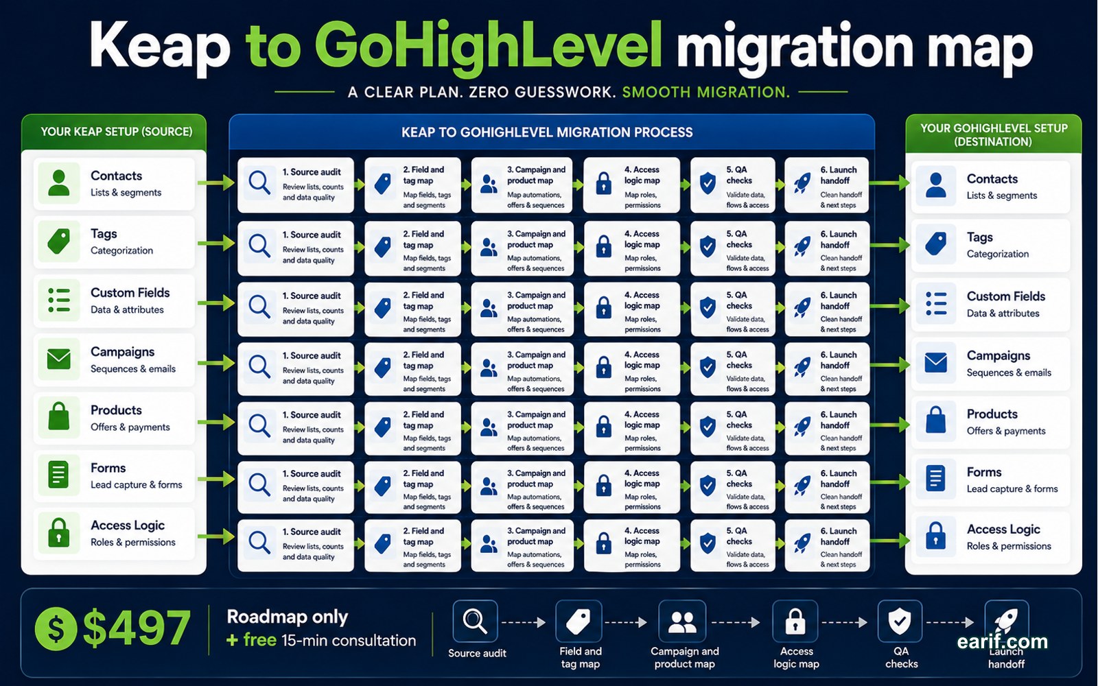 Keap To GoHighLevel Migration Map process map visual for eArif.com
