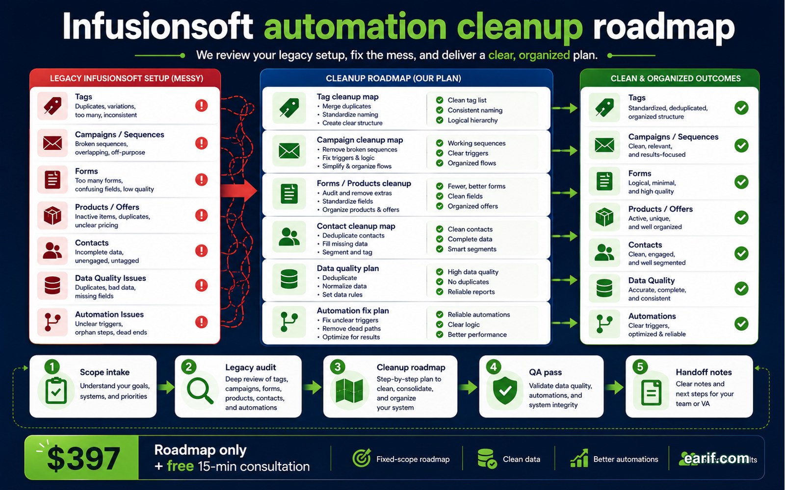 Infusionsoft Legacy Cleanup Roadmap process map visual for eArif.com