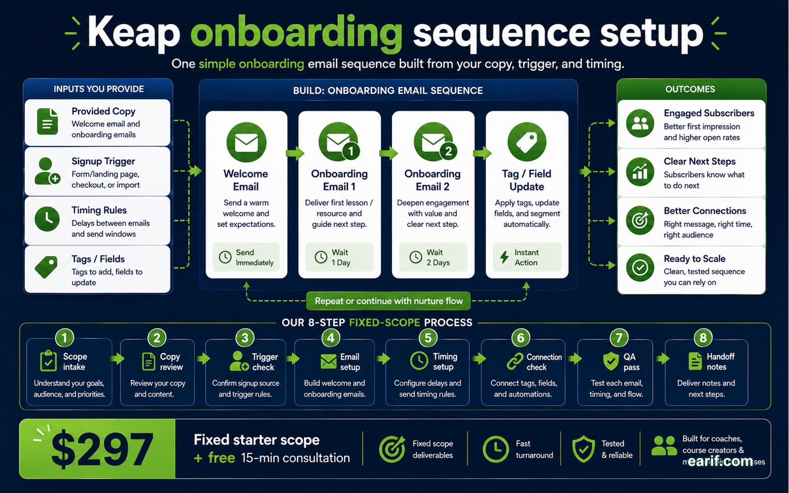 Keap Onboarding Email Sequence Setup process map visual for eArif.com