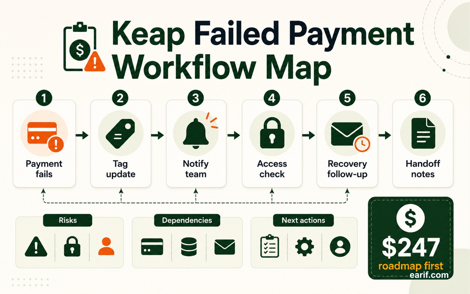 Keap Failed Payment Workflow Map process map visual for eArif.com