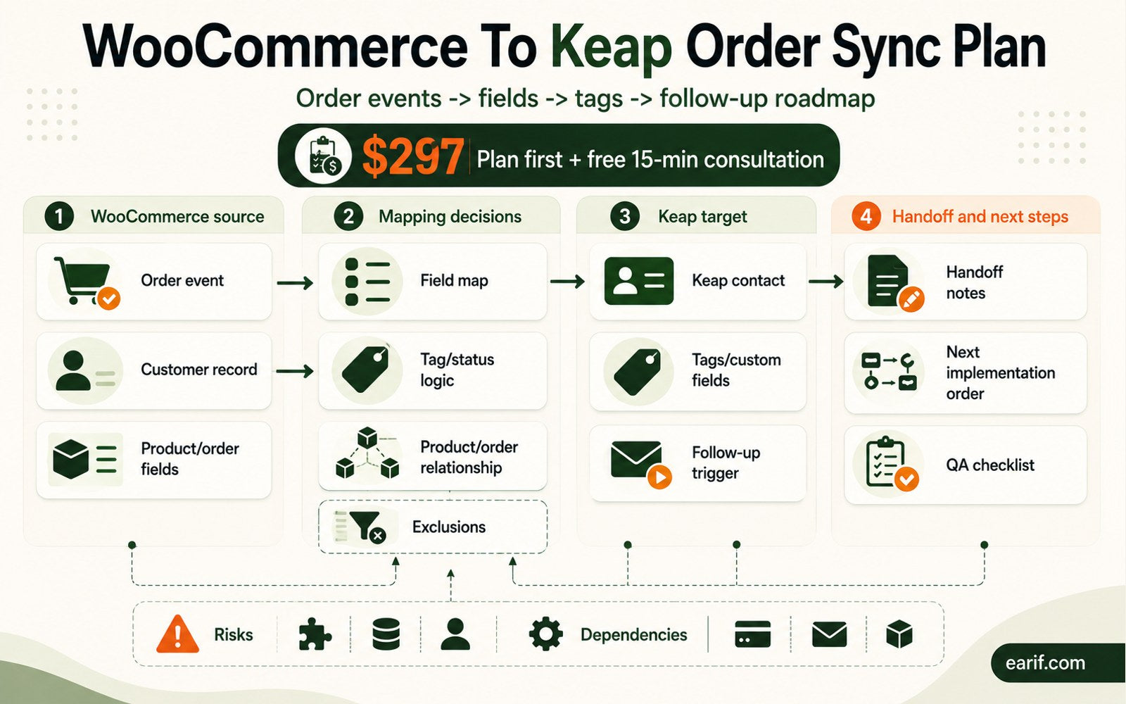 WooCommerce To Keap Order Sync Plan process map visual for eArif.com