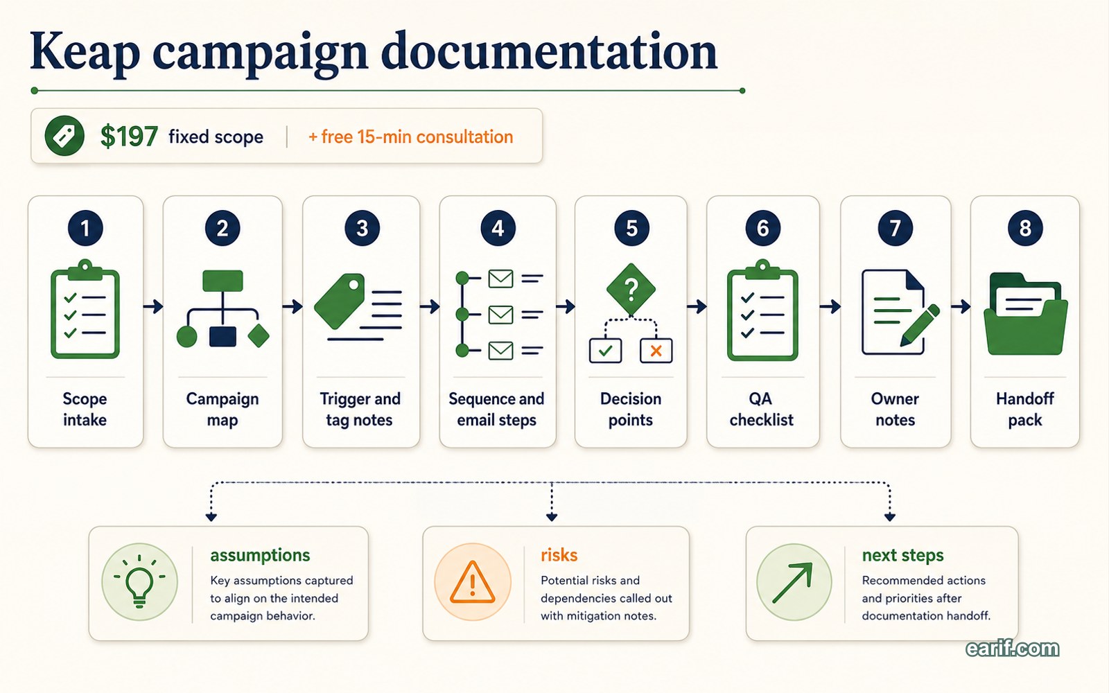 Keap Campaign Documentation Pack process map visual for eArif.com