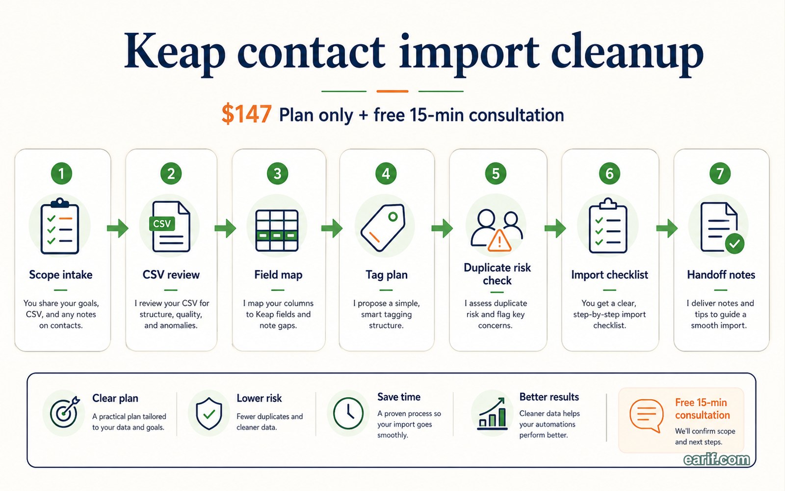 Keap Contact Import Cleanup Plan process map visual for eArif.com