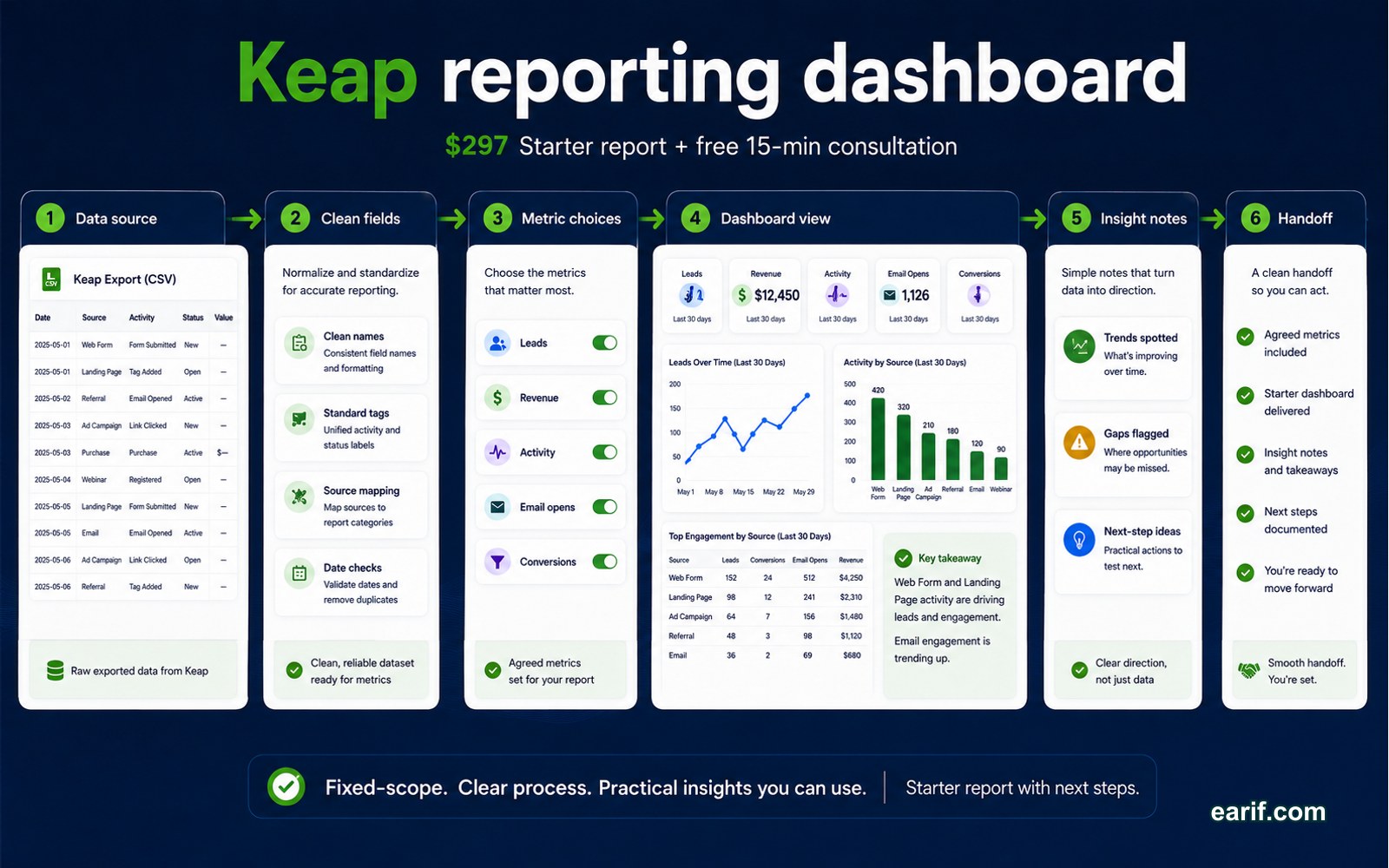 Keap Export Reporting Dashboard Starter process map visual for eArif.com