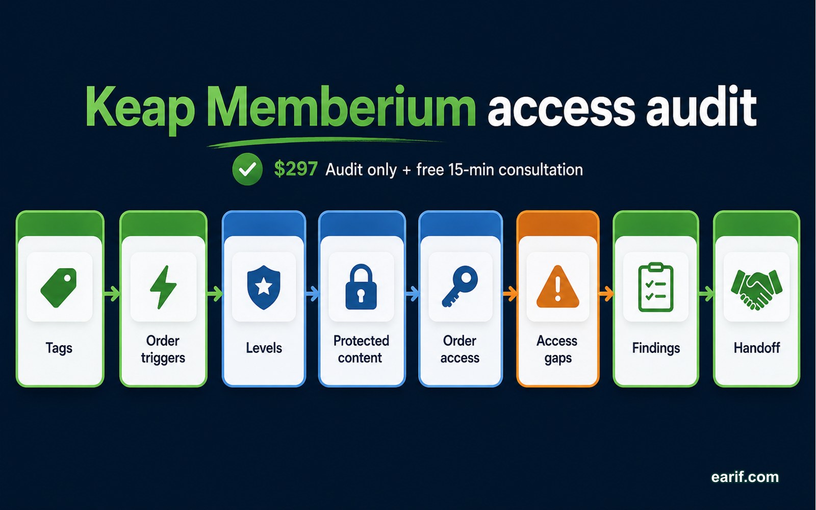 Keap And Memberium Access Audit process map visual for eArif.com