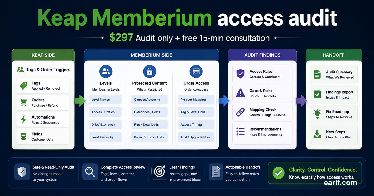 Keap And Memberium Access Audit service preview image for eArif.com
