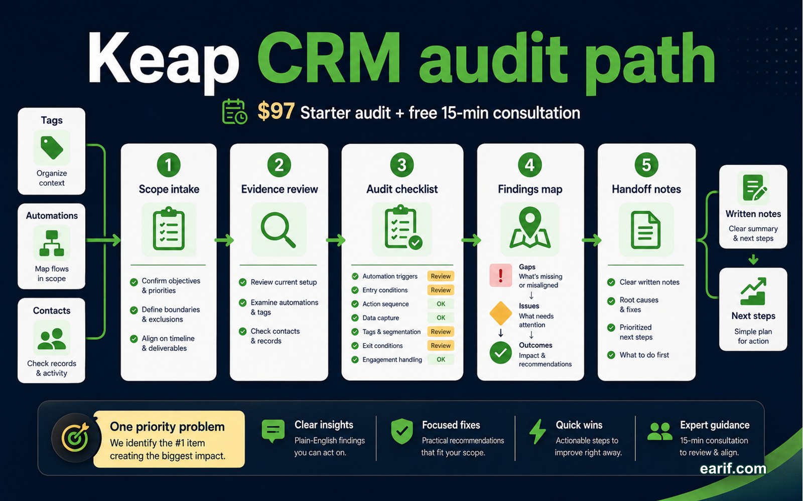 Keap CRM Audit Consultation Pack process map visual for eArif.com