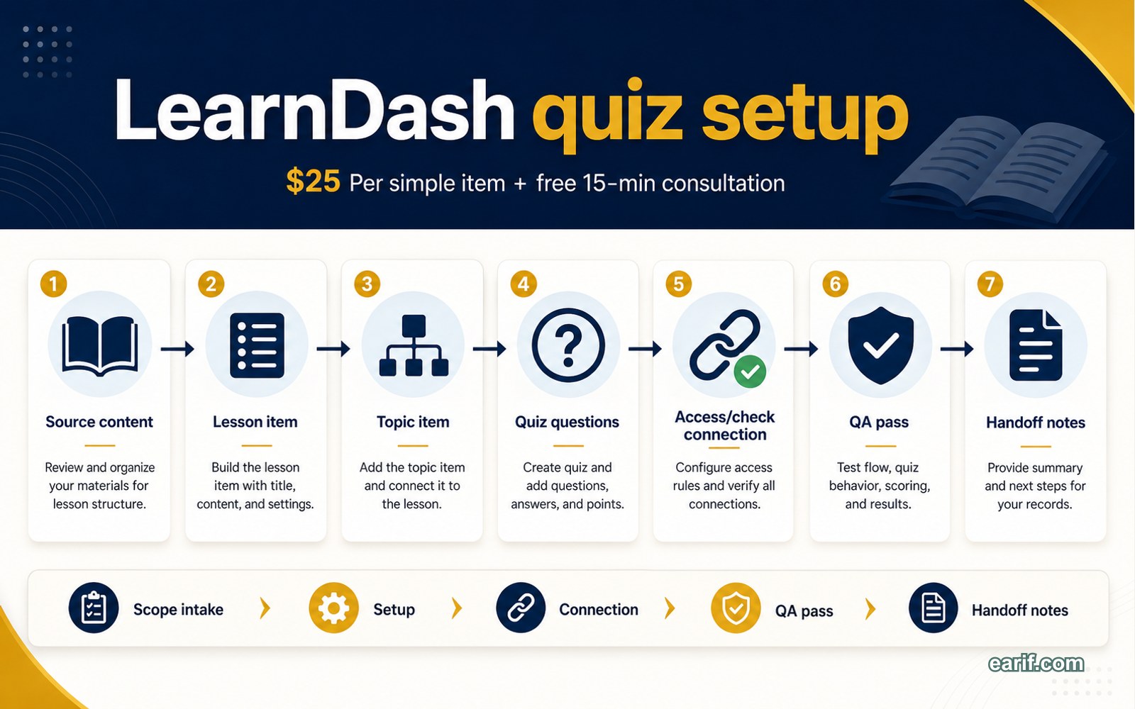 LearnDash Single Lesson, Topic, Or Quiz Setup process map visual for eArif.com