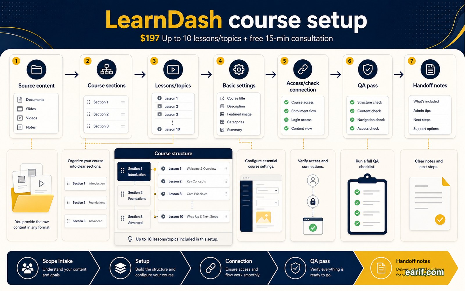 LearnDash Course Structure Setup process map visual for eArif.com