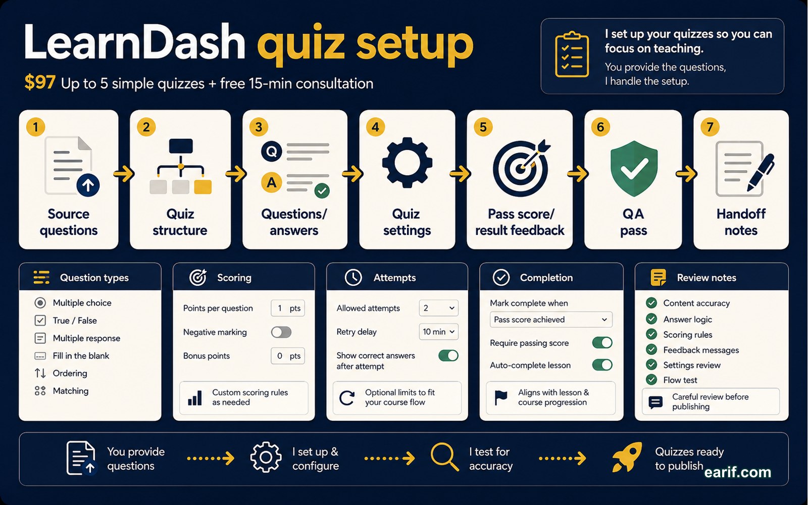 LearnDash Quiz Setup Pack process map visual for eArif.com