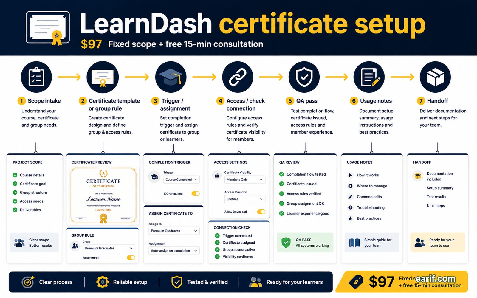 LearnDash Certificate Or Group Setup process map visual for eArif.com