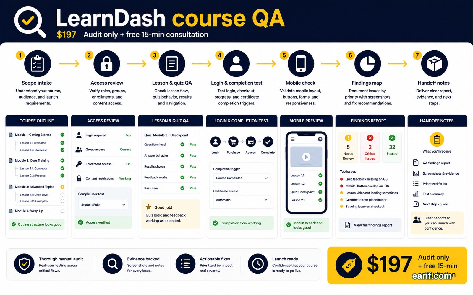 LearnDash Course Launch QA process map visual for eArif.com