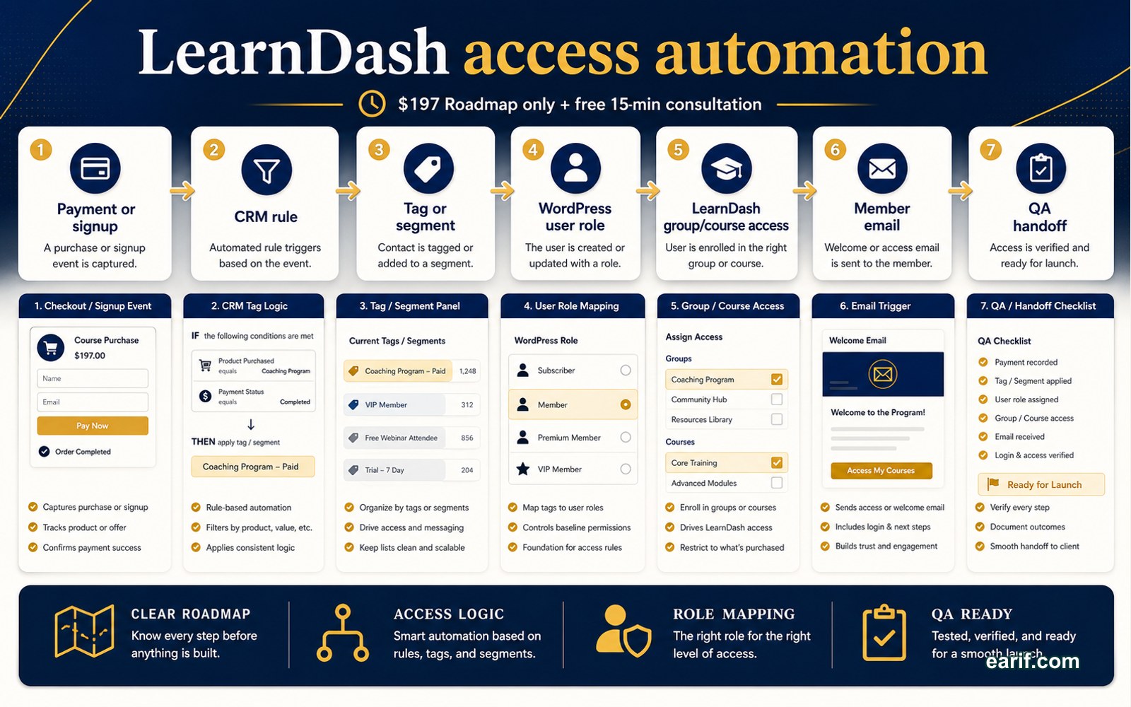 LearnDash Access Automation Map process map visual for eArif.com
