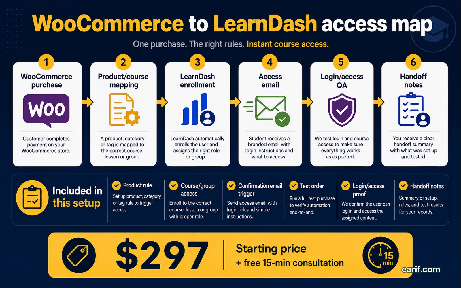 WooCommerce Purchase To LearnDash Access Setup process map visual for eArif.com