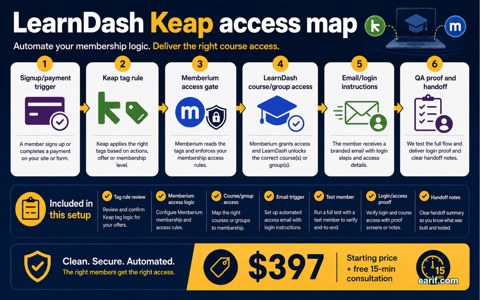LearnDash Keap Or Memberium Access Setup process map visual for eArif.com