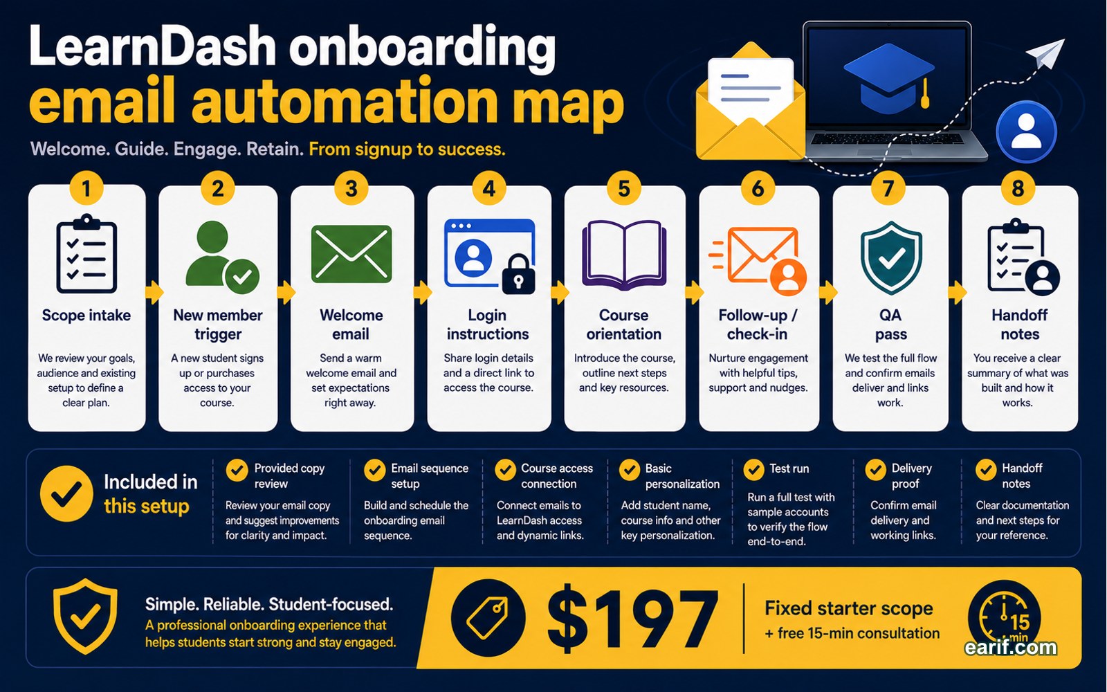 LMS Onboarding Email Automation Setup process map visual for eArif.com