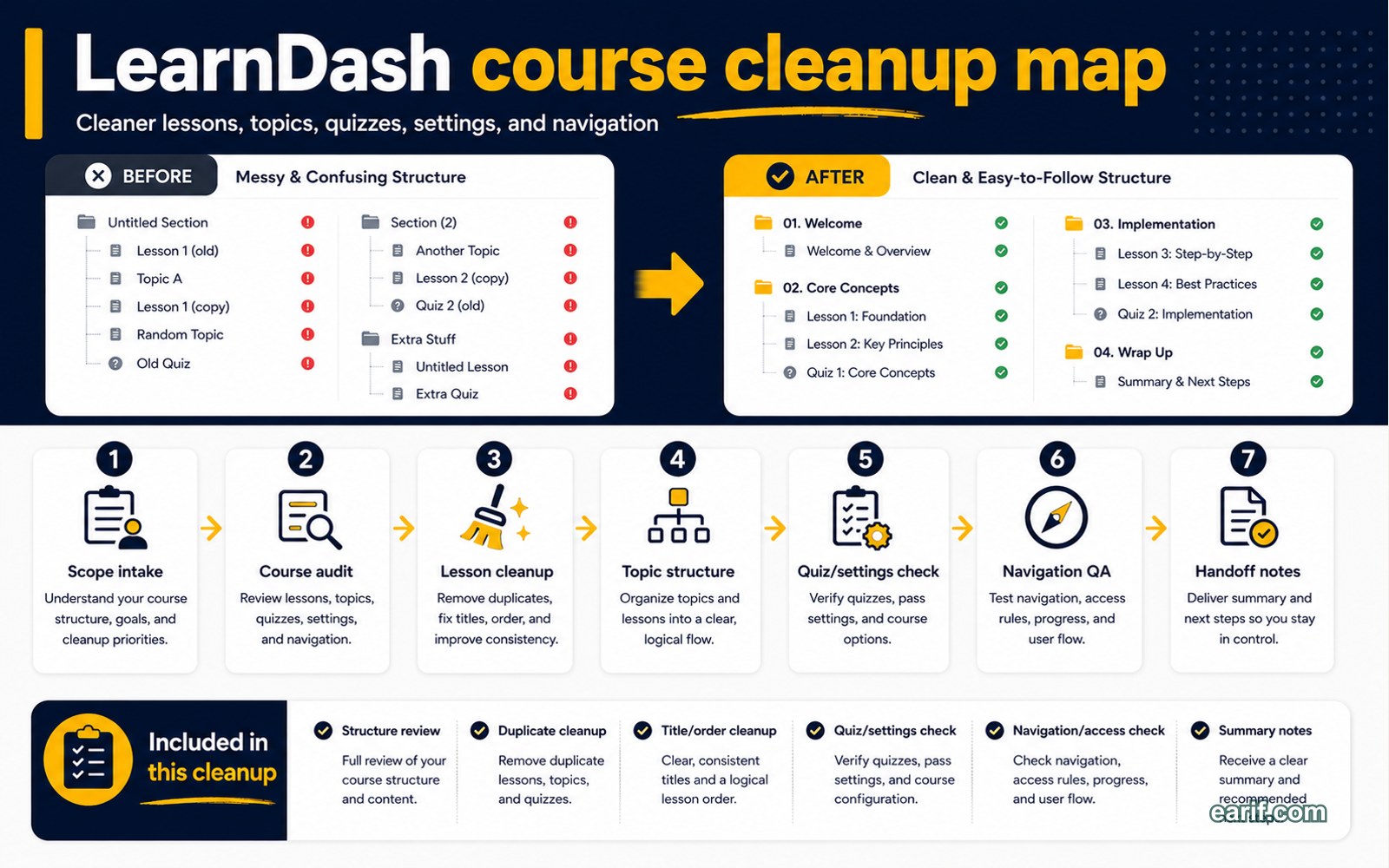 LearnDash Course Cleanup process map visual for eArif.com